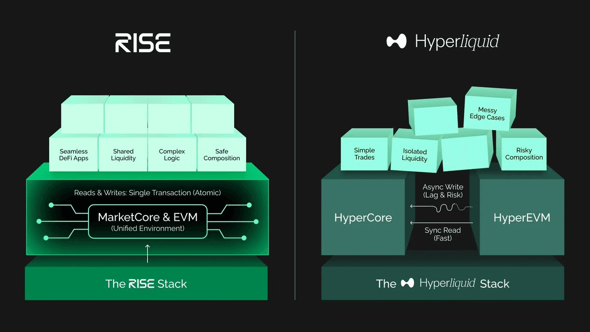 Hyperliquid vs RISE architecture