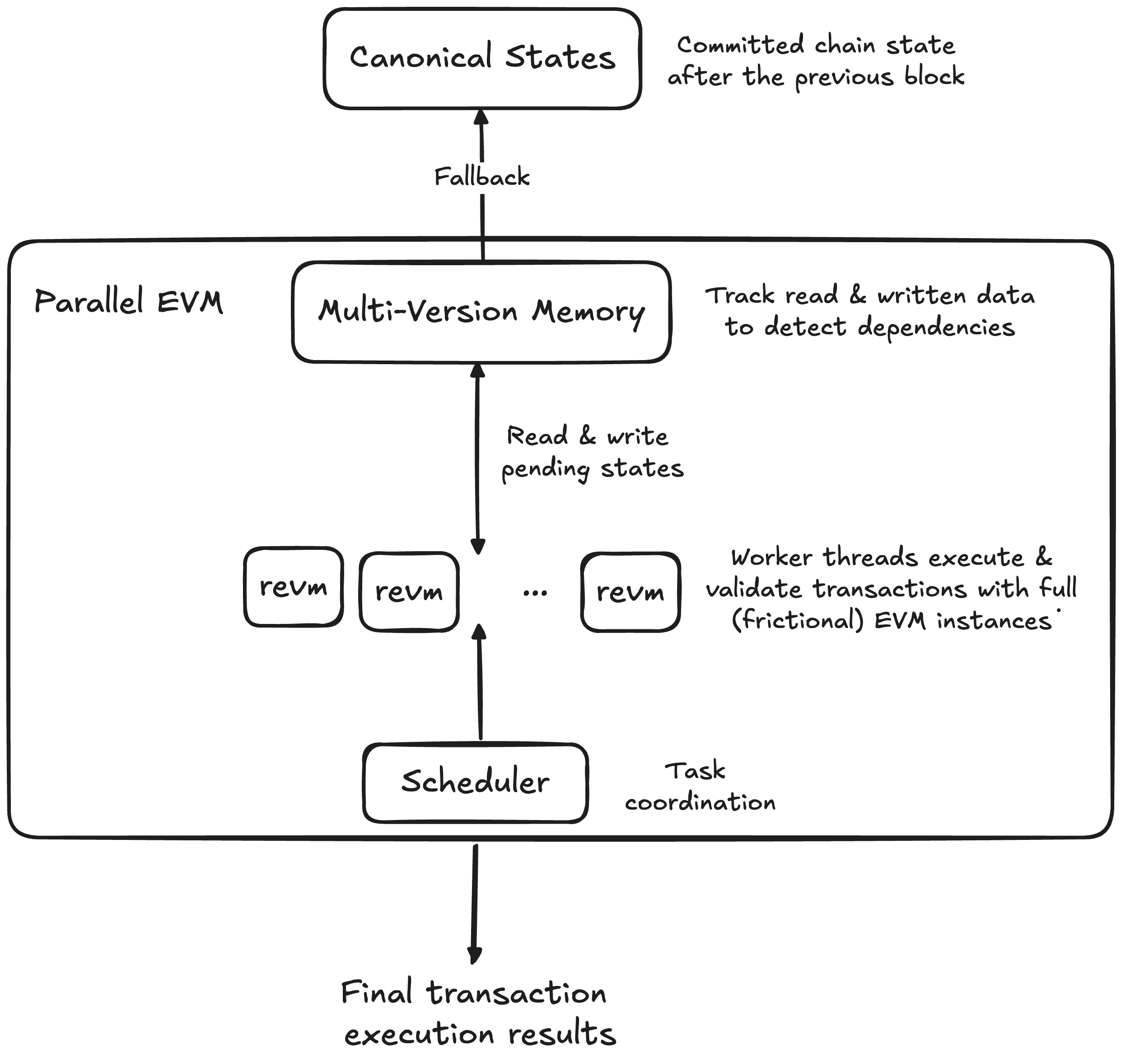 Legacy pevm Architecture