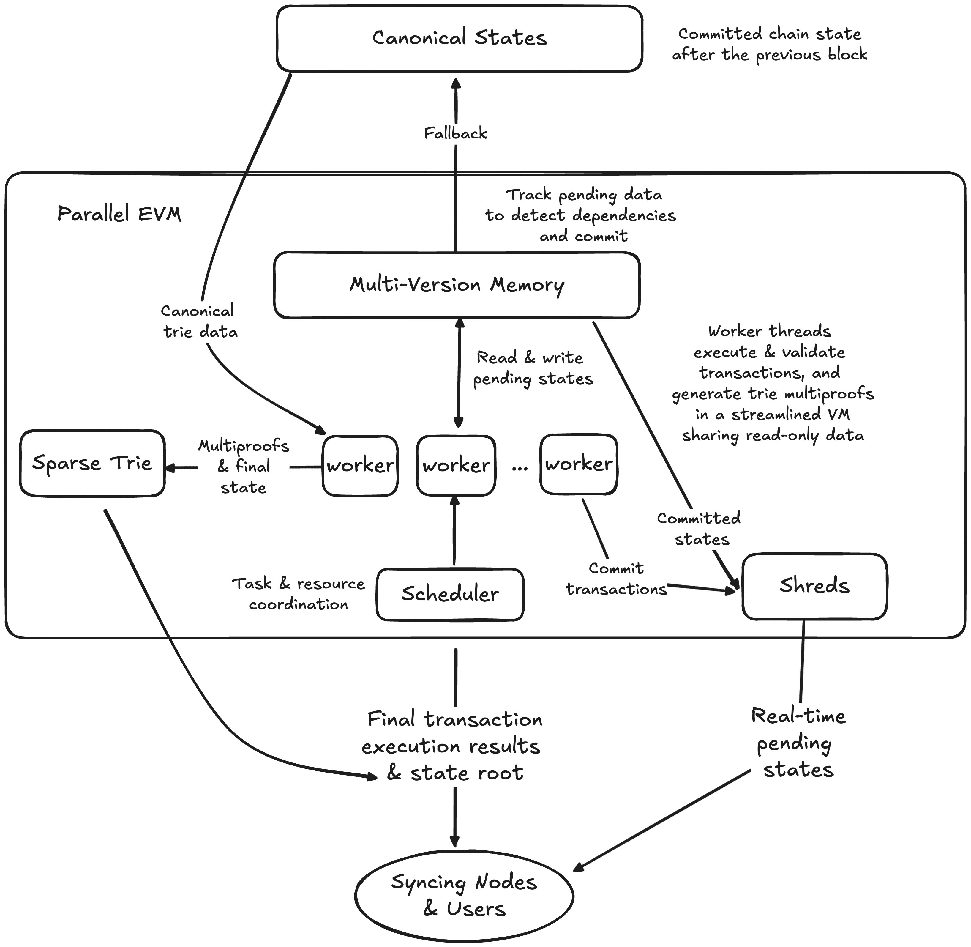 New pevm Architecture