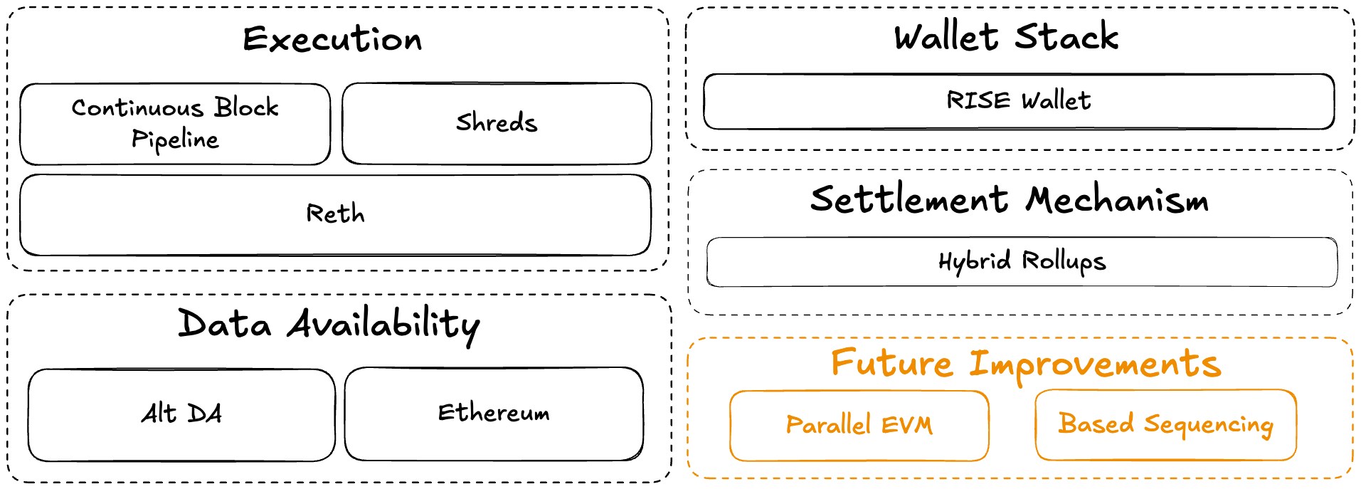 RISE Stack Architecture