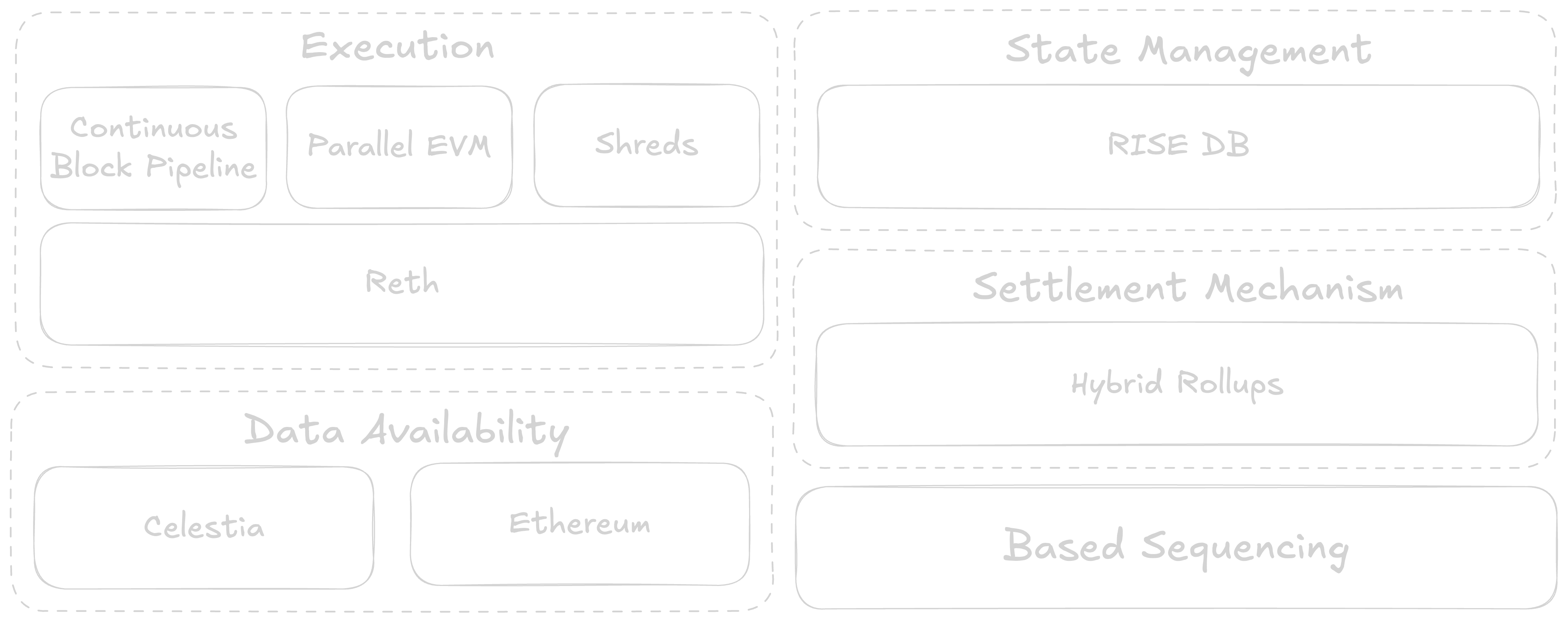 RISE Stack Architecture