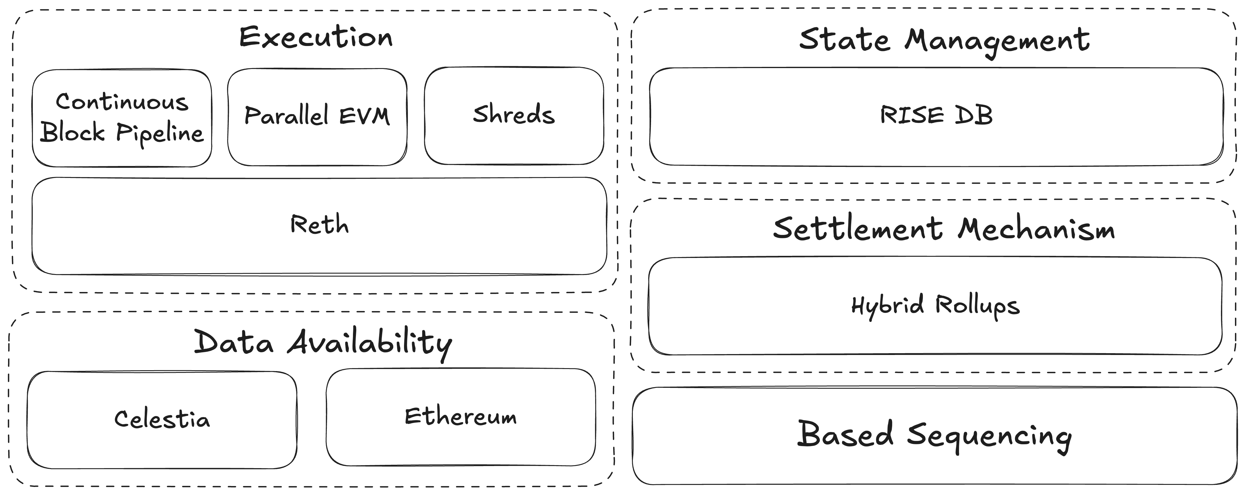 RISE Stack Architecture