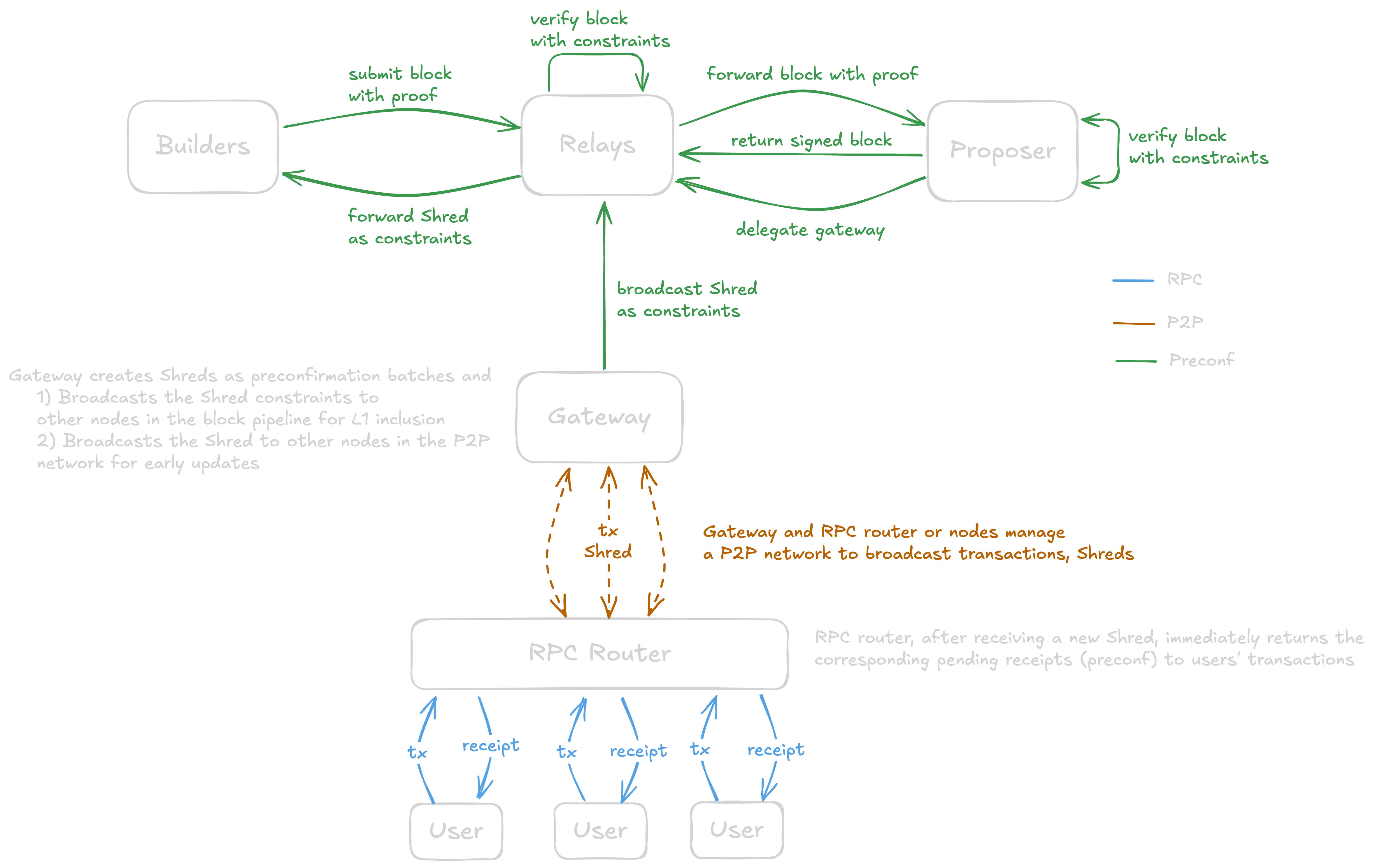 RISE Based Sequencing Design