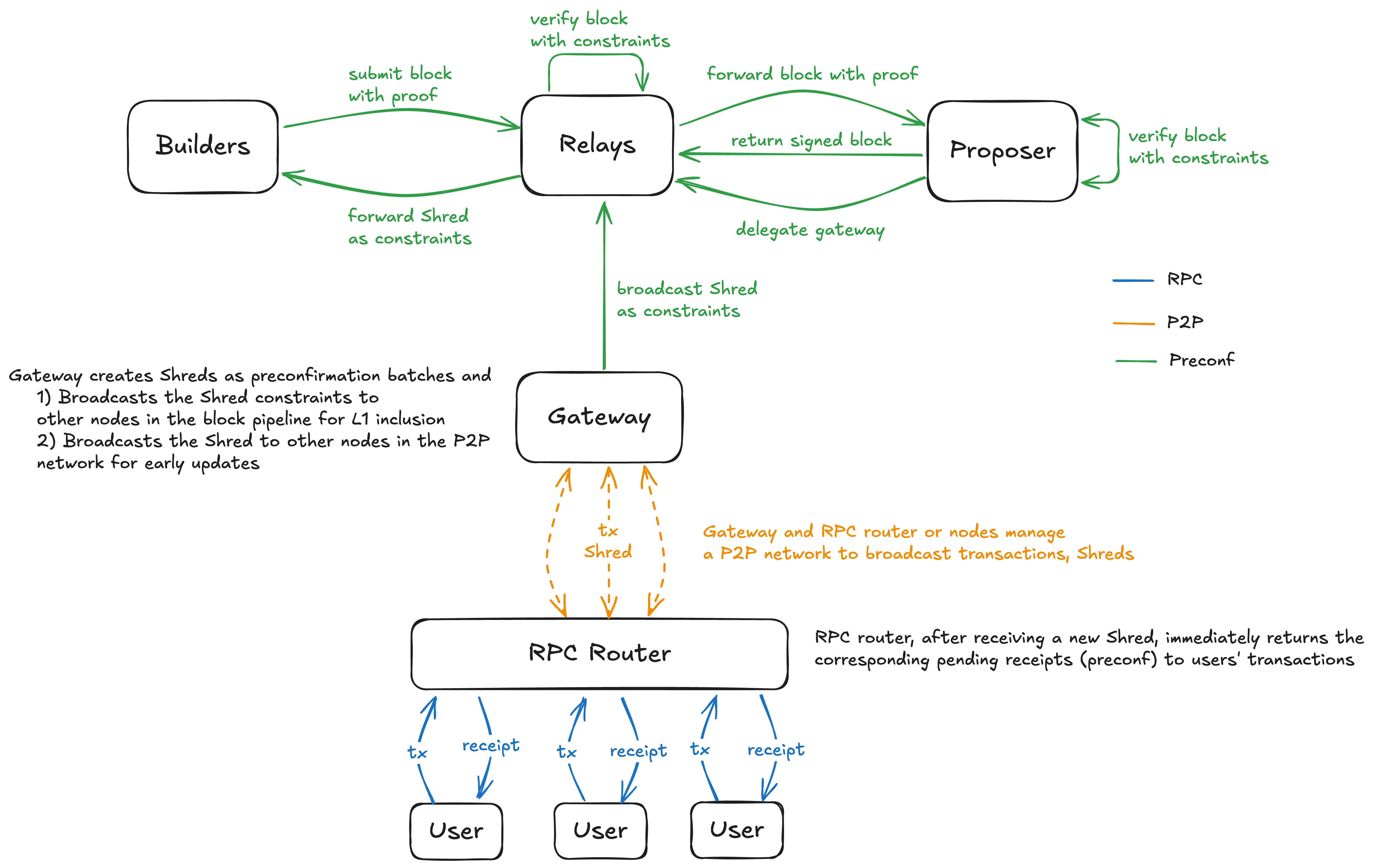 RISE Based Sequencing Design