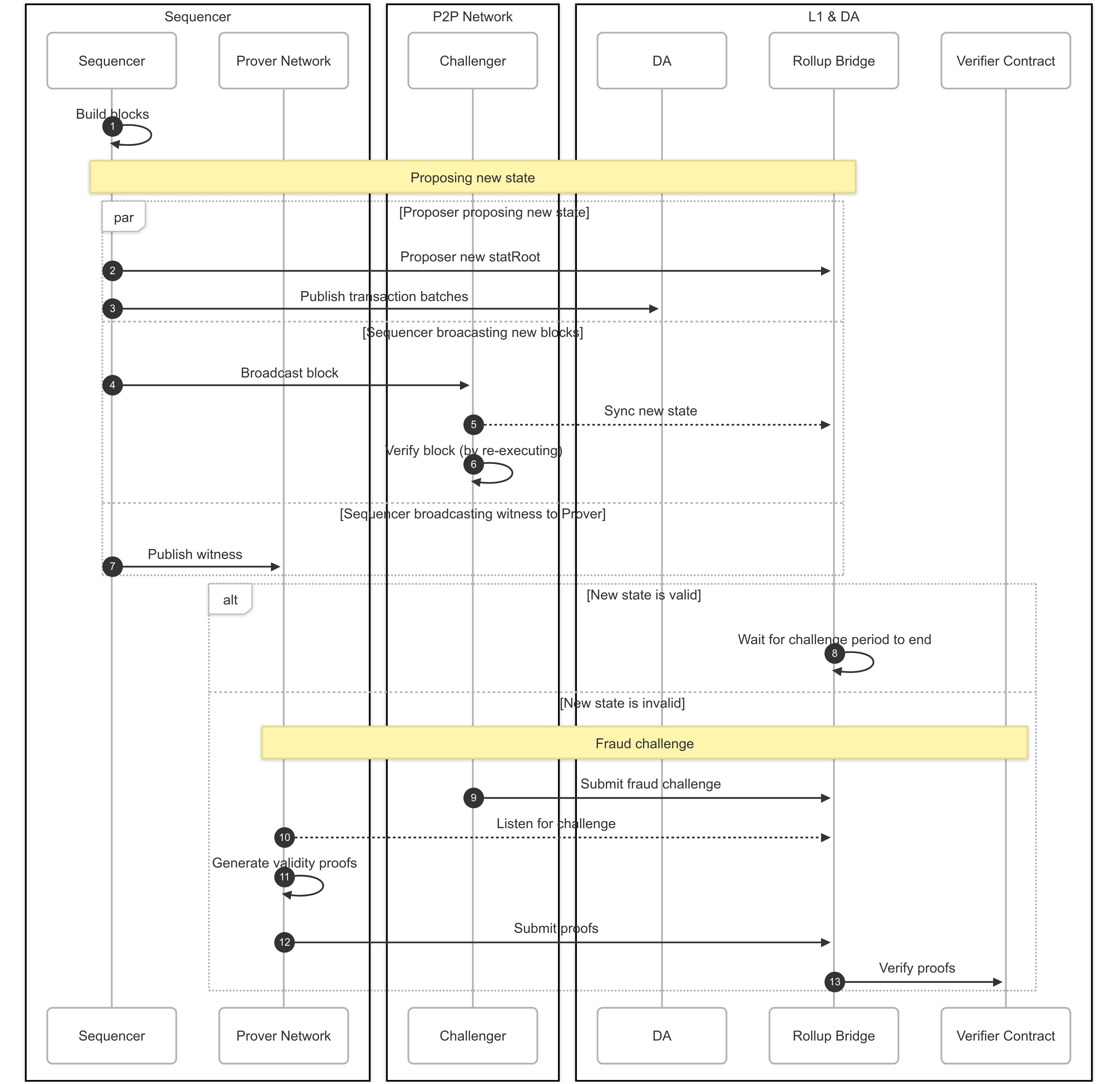 Hybrid Rollup Workflow
