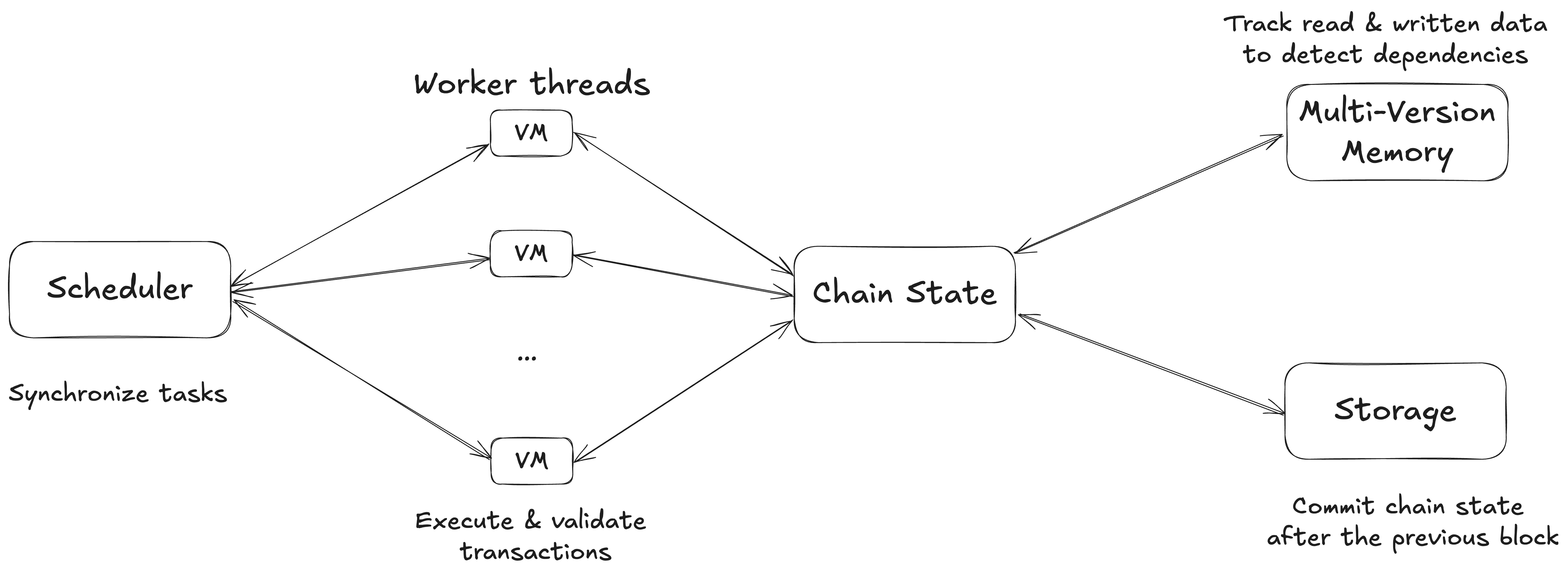 Parallel EVM