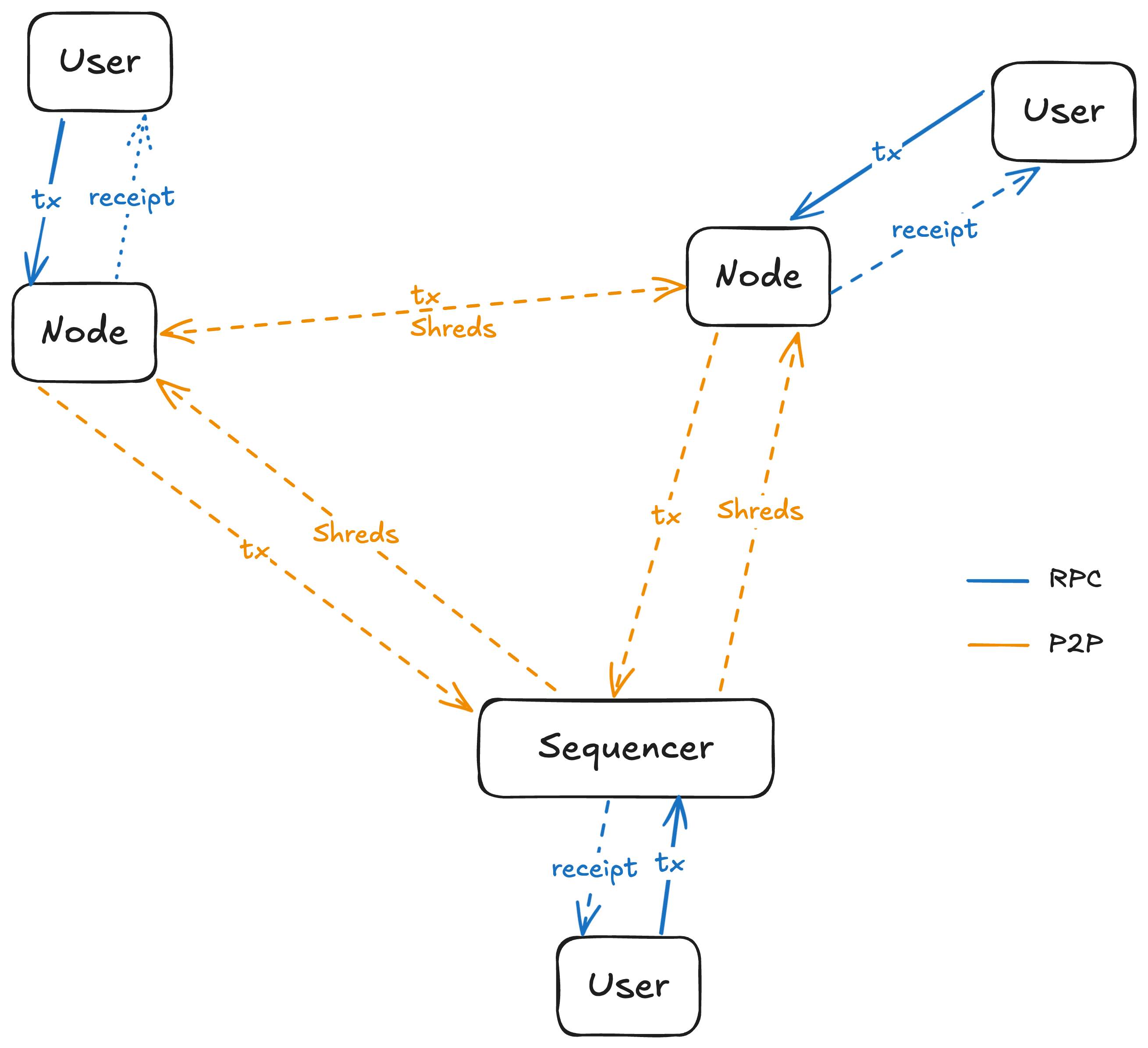 Shreds Propagation