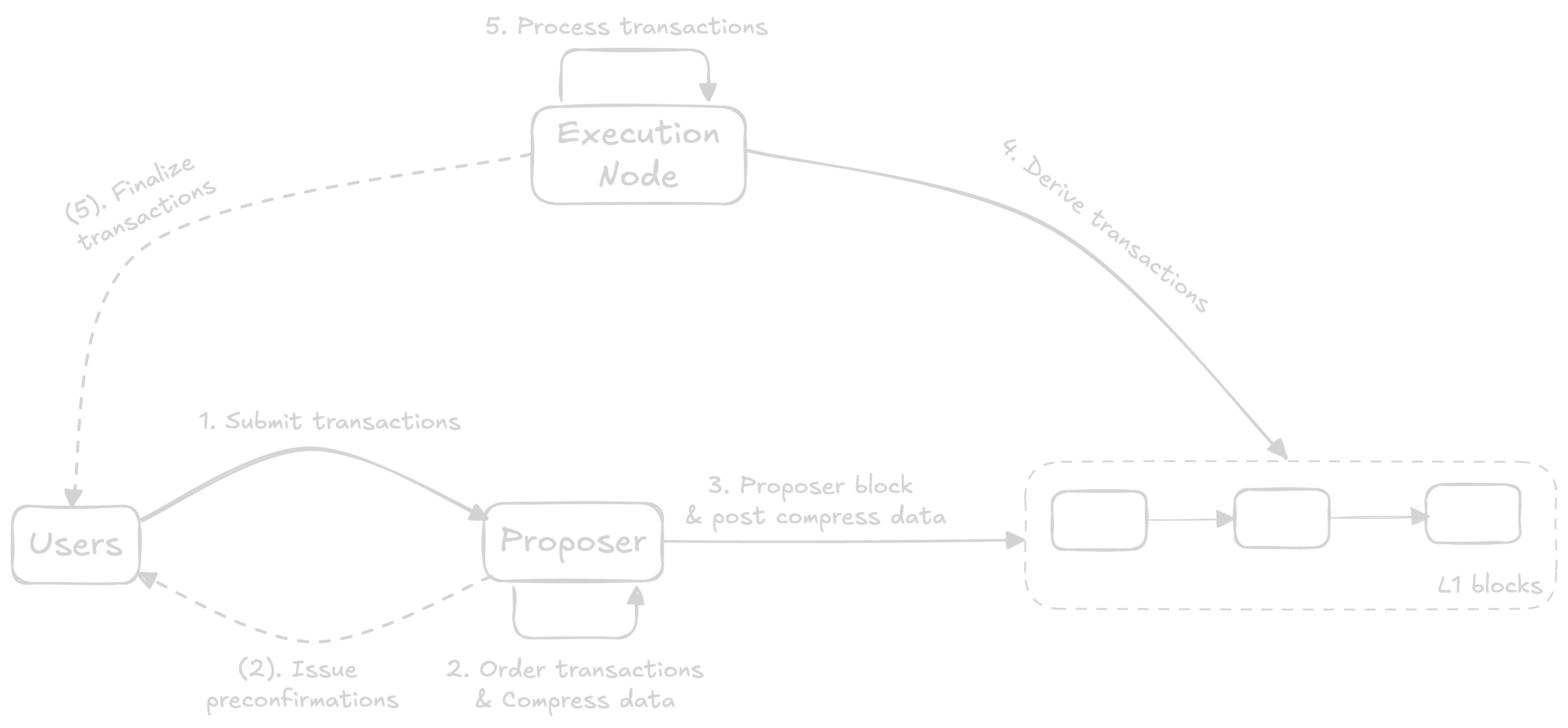 General paradigm of based sequencing