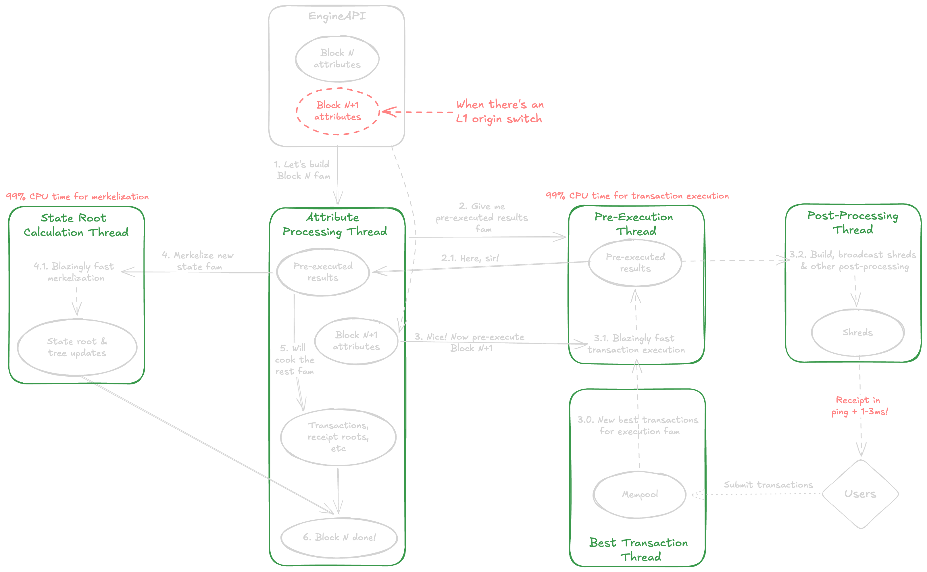 Continuous Block Pipeline
