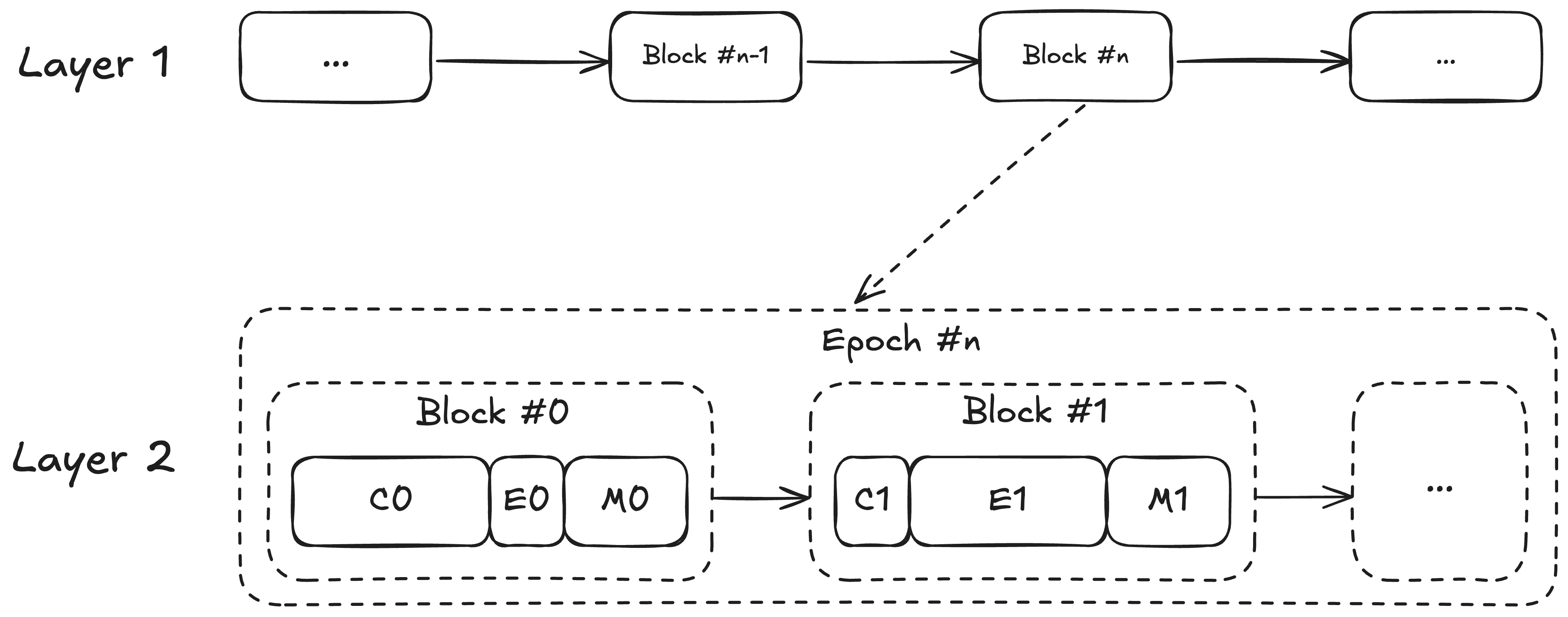 Block Pipeline OP Stack