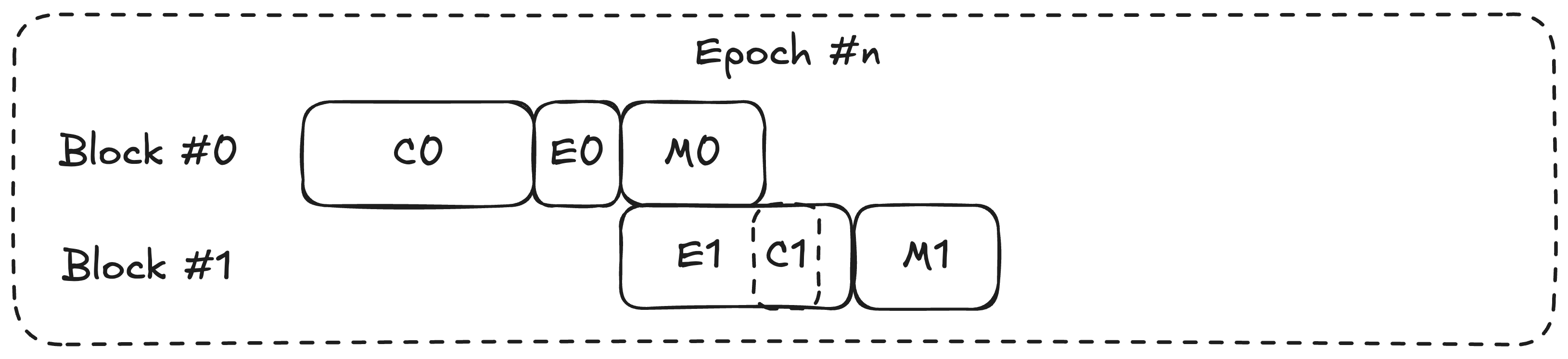 Continuous Block Pipeline