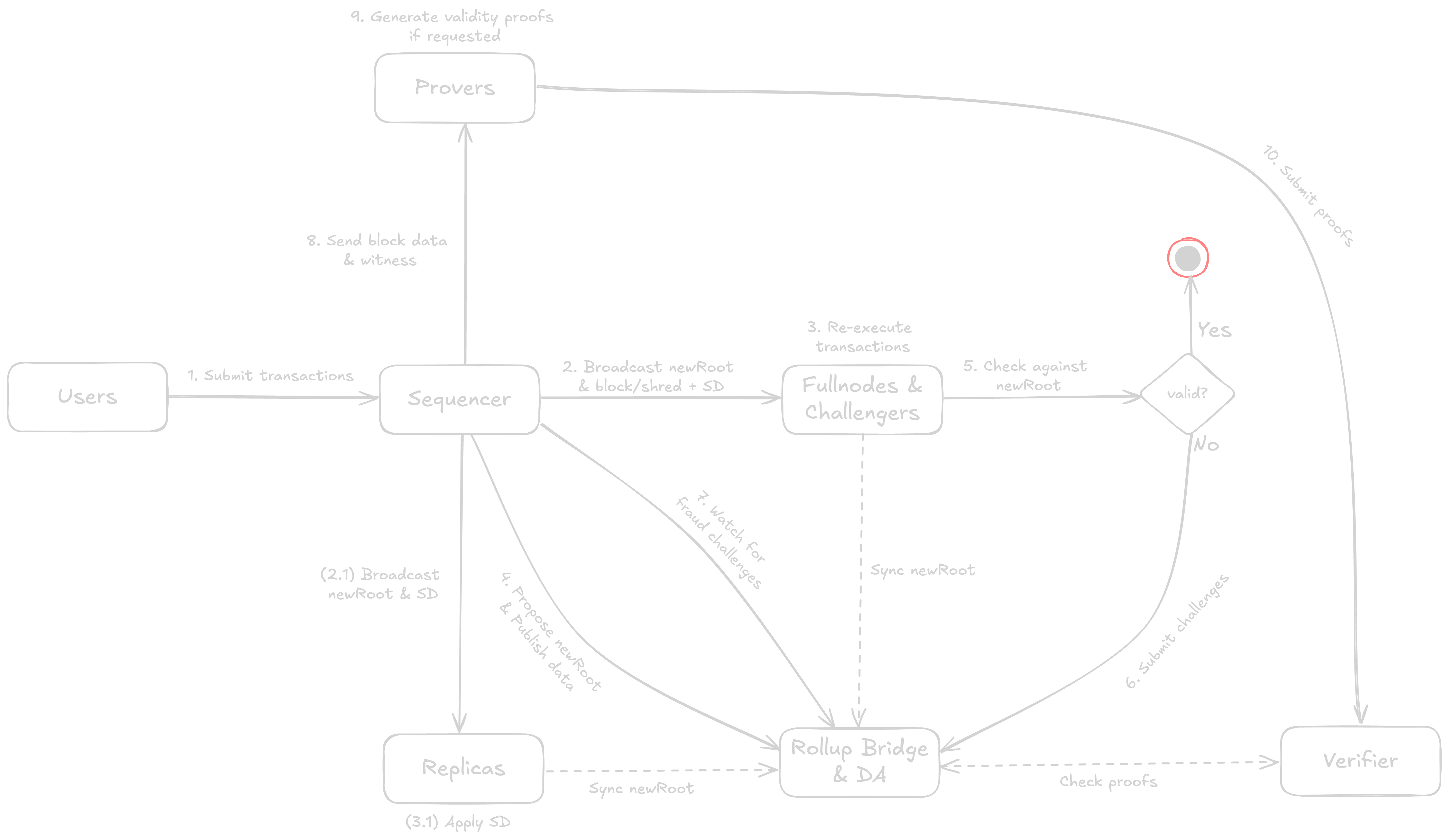 Network Architecture