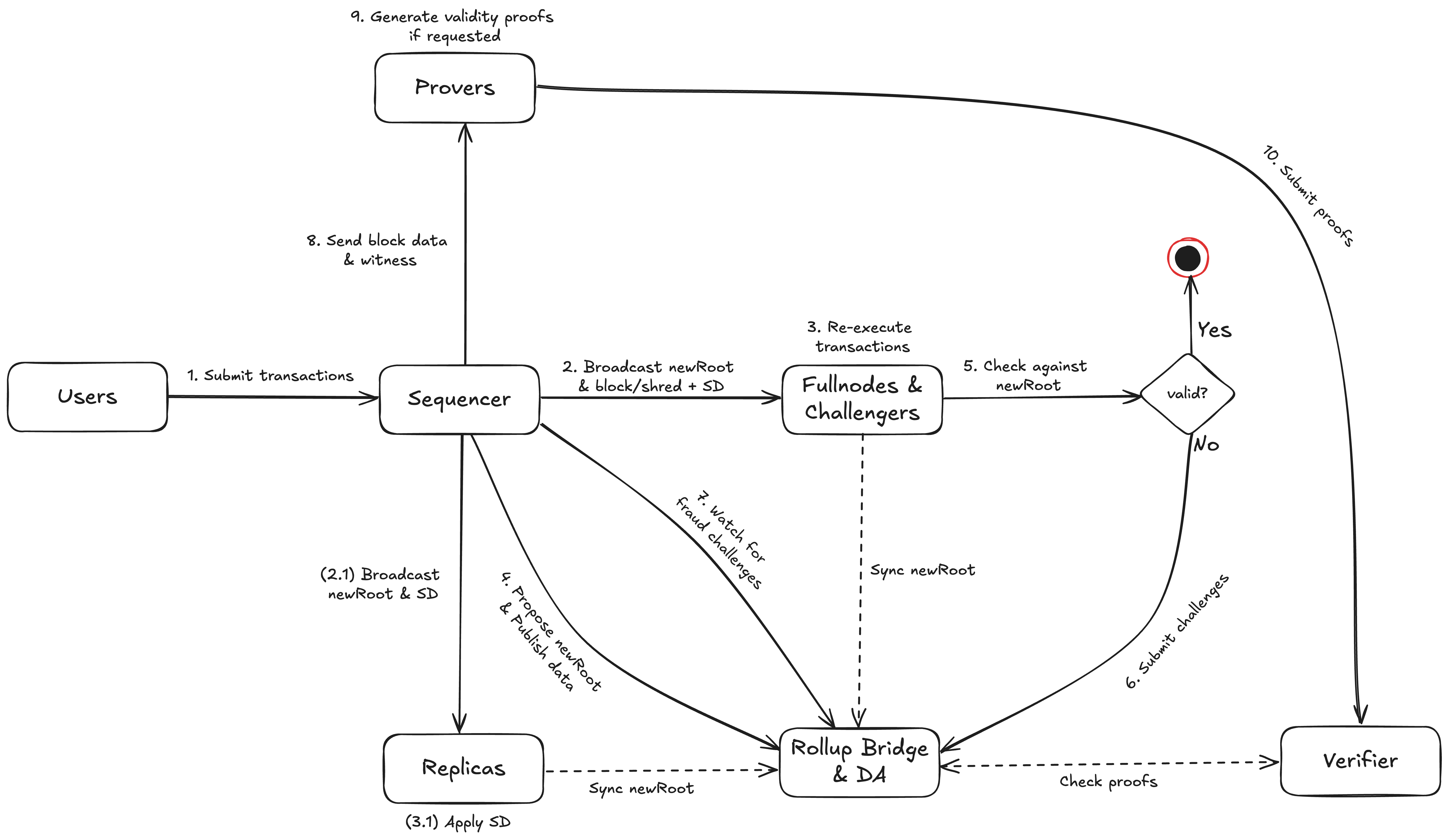 Network Architecture