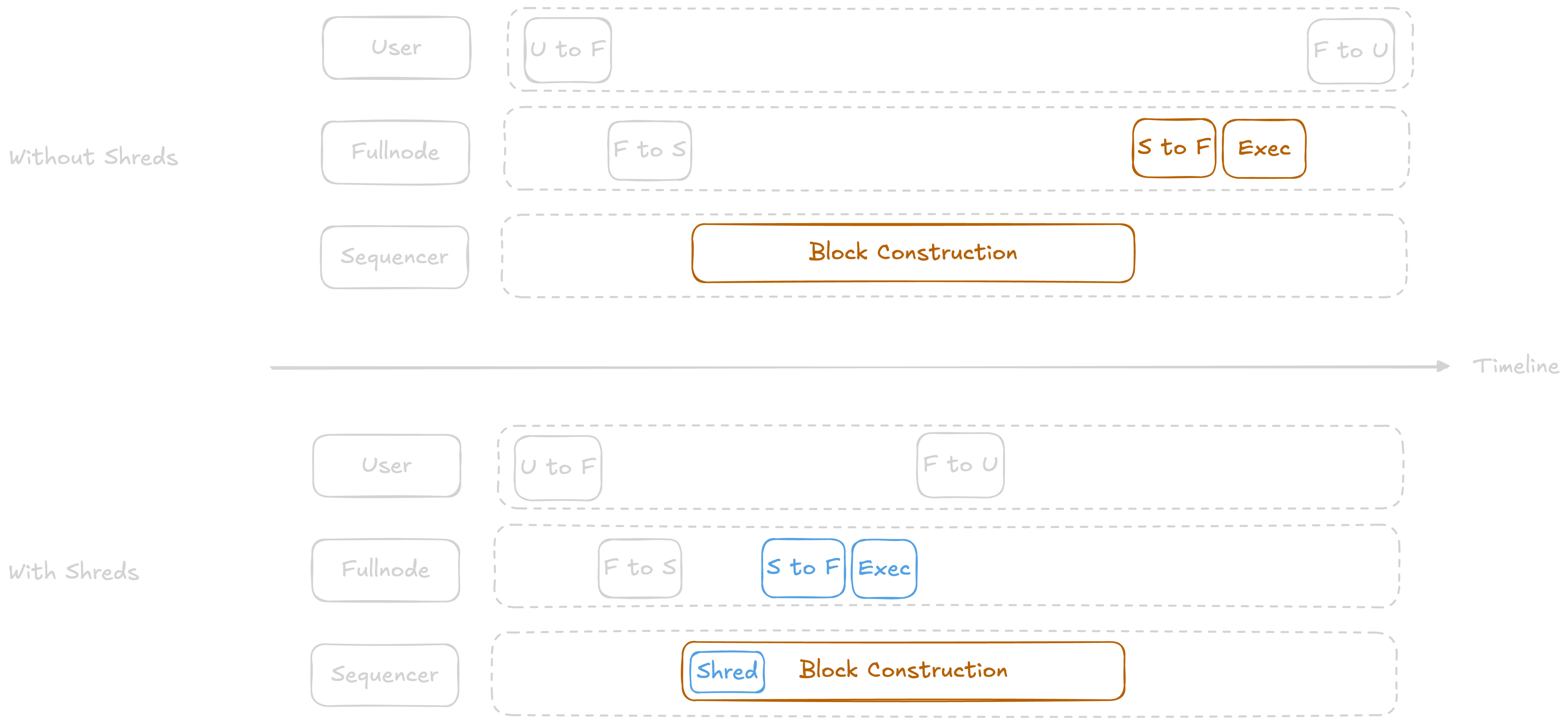 Latency with and without Shreds