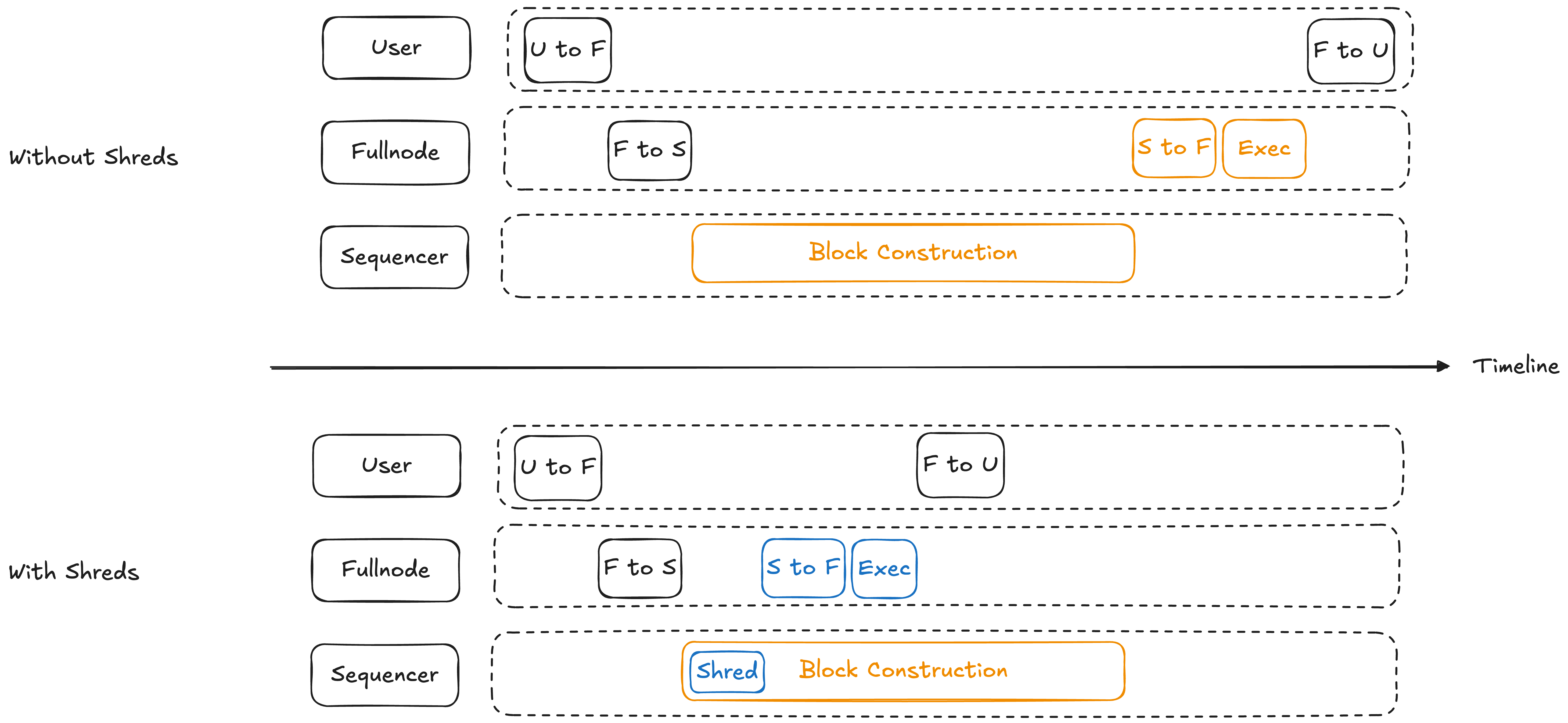 Latency with and without Shreds