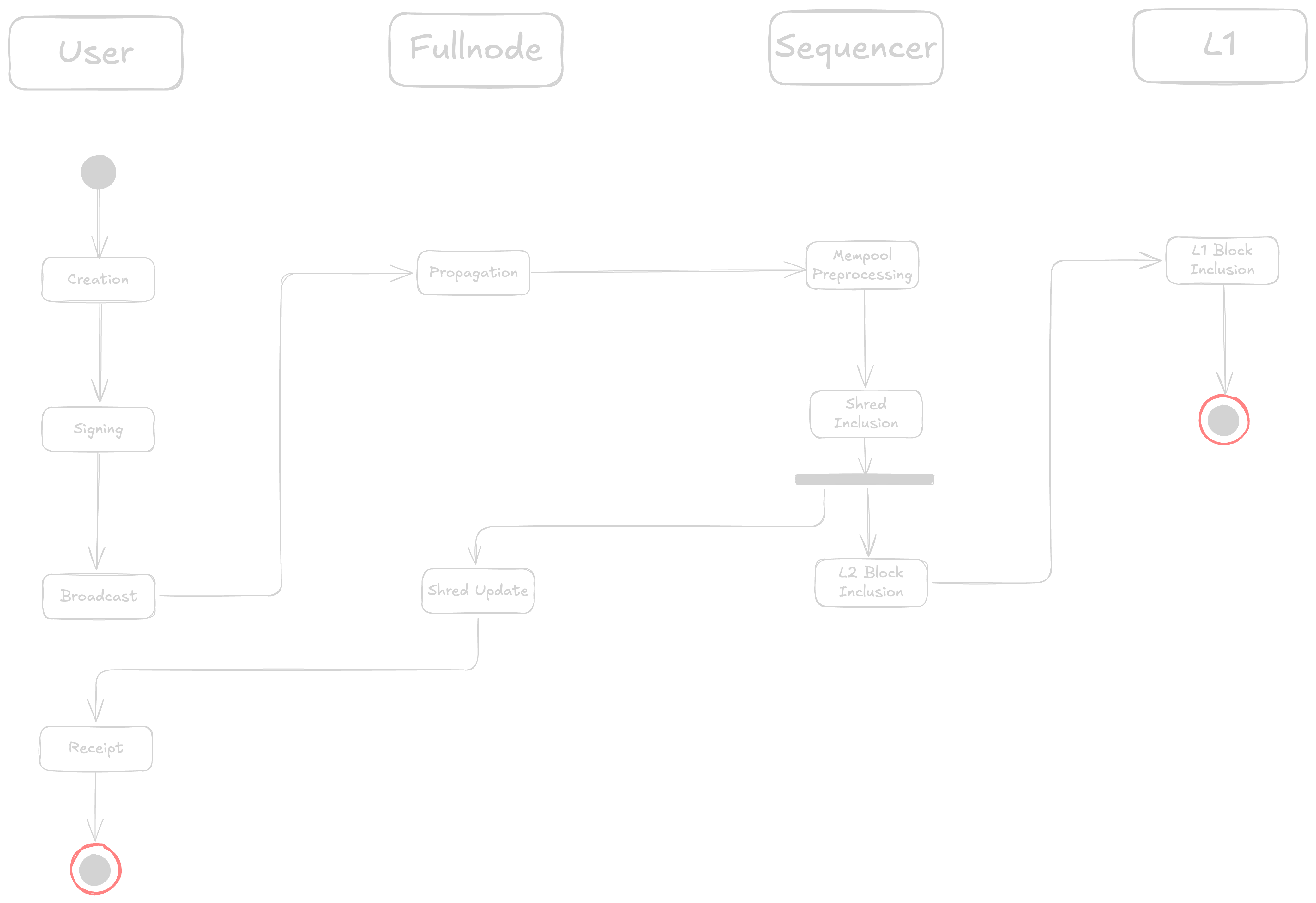 Transaction Lifecycle