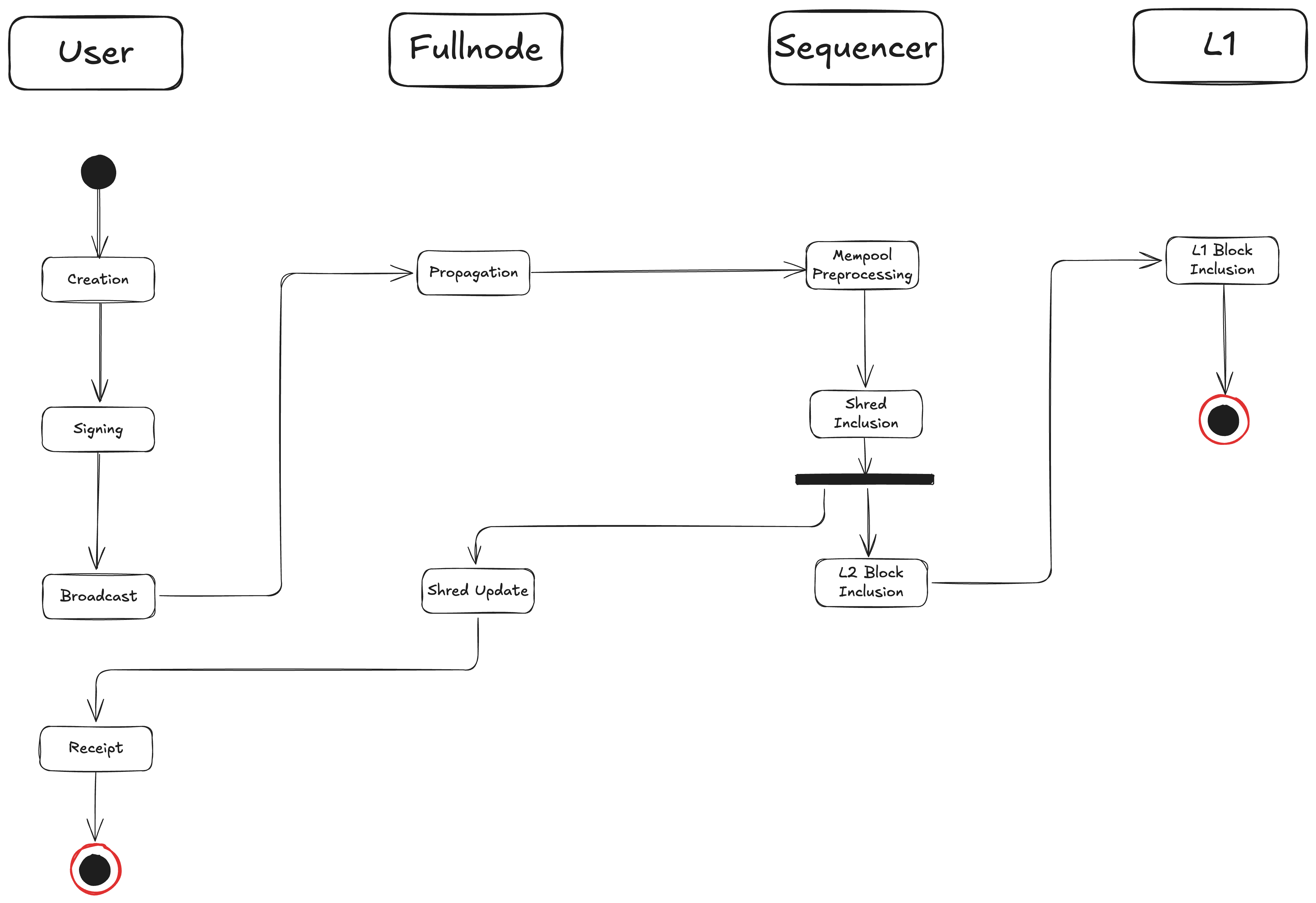 Transaction Lifecycle